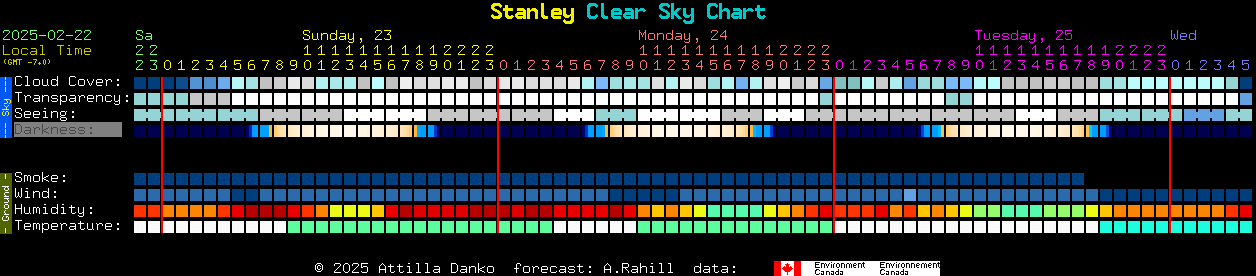 Current forecast for Stanley Clear Sky Chart