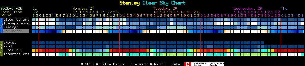 Current forecast for Stanley Clear Sky Chart