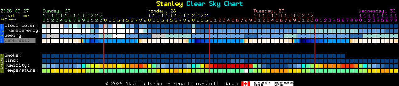 Current forecast for Stanley Clear Sky Chart