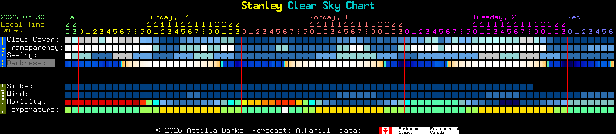 Current forecast for Stanley Clear Sky Chart