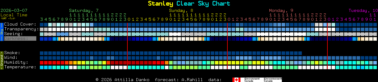 Current forecast for Stanley Clear Sky Chart