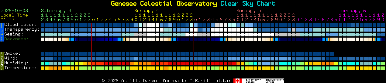 Current forecast for Genesee Celestial Observatory Clear Sky Chart