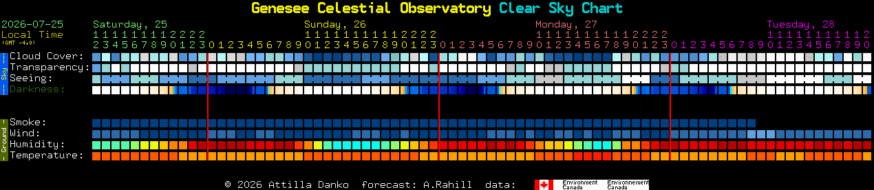 Current forecast for Genesee Celestial Observatory Clear Sky Chart