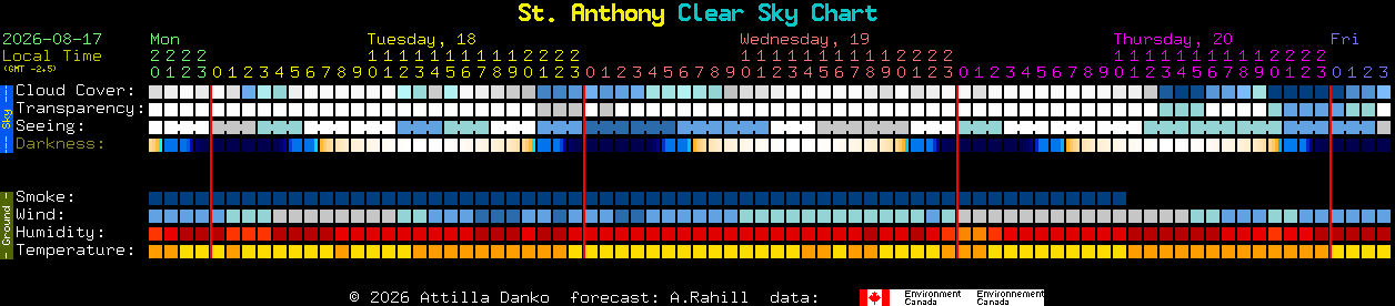 Current forecast for St. Anthony Clear Sky Chart