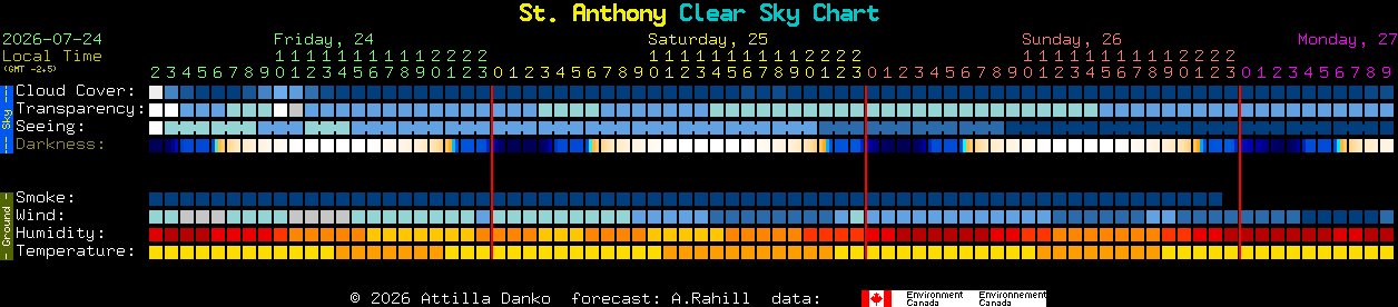 Current forecast for St. Anthony Clear Sky Chart