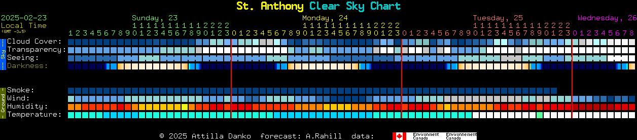 Current forecast for St. Anthony Clear Sky Chart