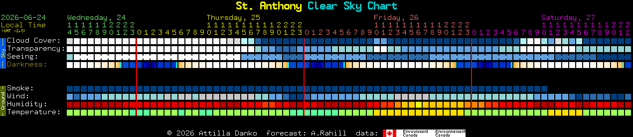 Current forecast for St. Anthony Clear Sky Chart