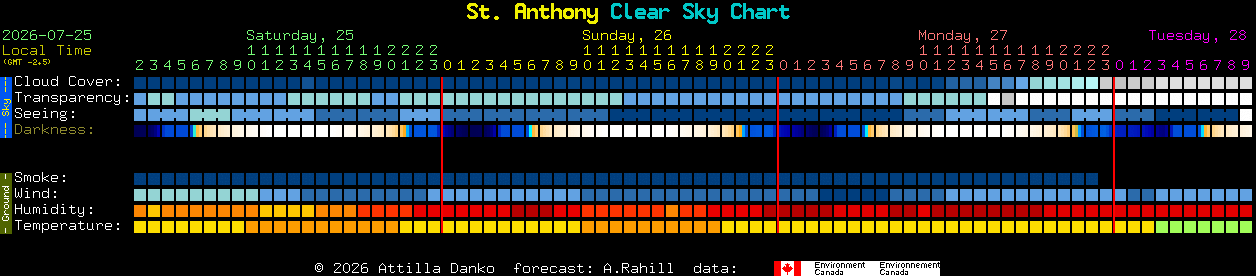 Current forecast for St. Anthony Clear Sky Chart