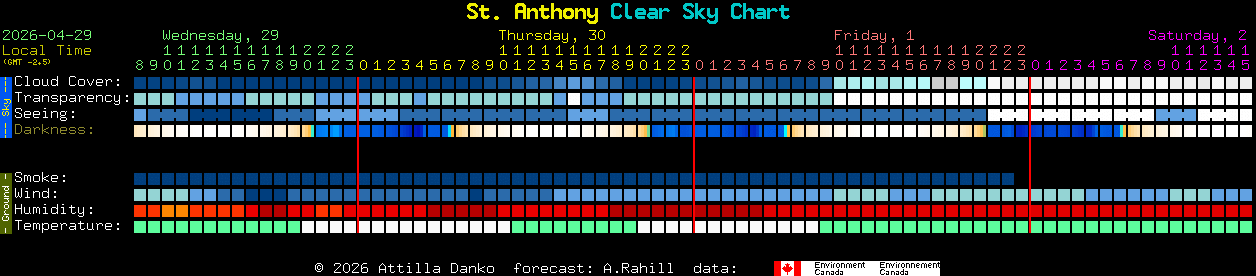 Current forecast for St. Anthony Clear Sky Chart