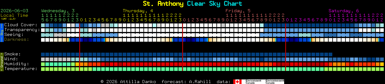 Current forecast for St. Anthony Clear Sky Chart