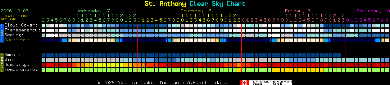 Current forecast for St. Anthony Clear Sky Chart