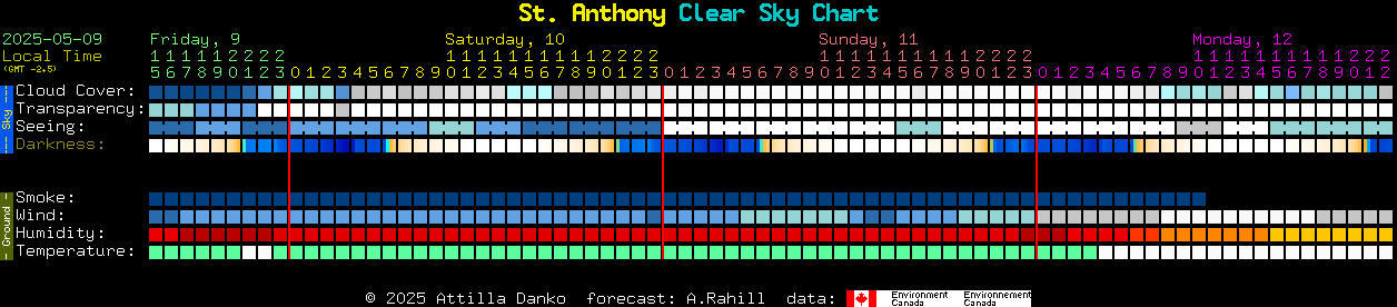 Current forecast for St. Anthony Clear Sky Chart