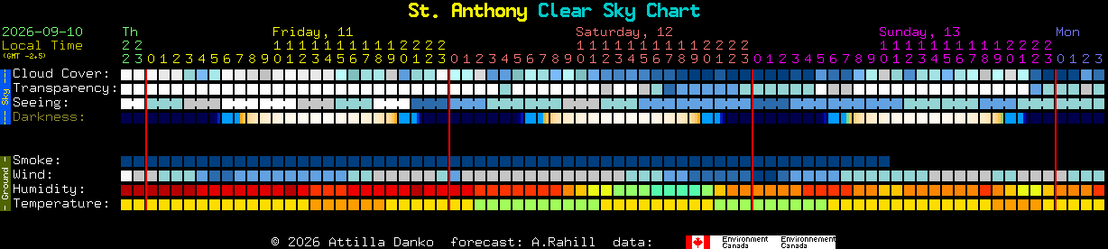 Current forecast for St. Anthony Clear Sky Chart
