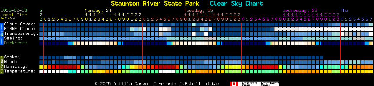 Current forecast for Staunton River State Park Clear Sky Chart