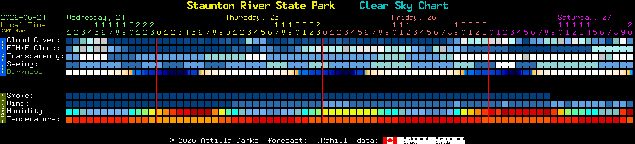 Current forecast for Staunton River State Park Clear Sky Chart