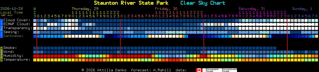 Current forecast for Staunton River State Park Clear Sky Chart
