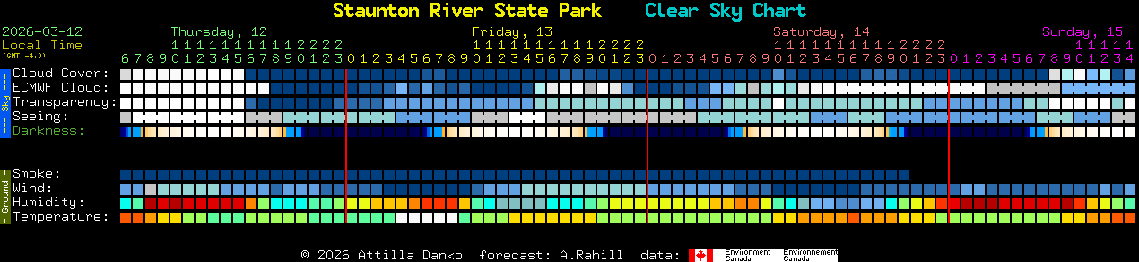 Current forecast for Staunton River State Park Clear Sky Chart