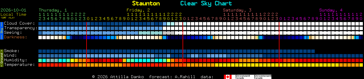 Current forecast for Staunton Clear Sky Chart