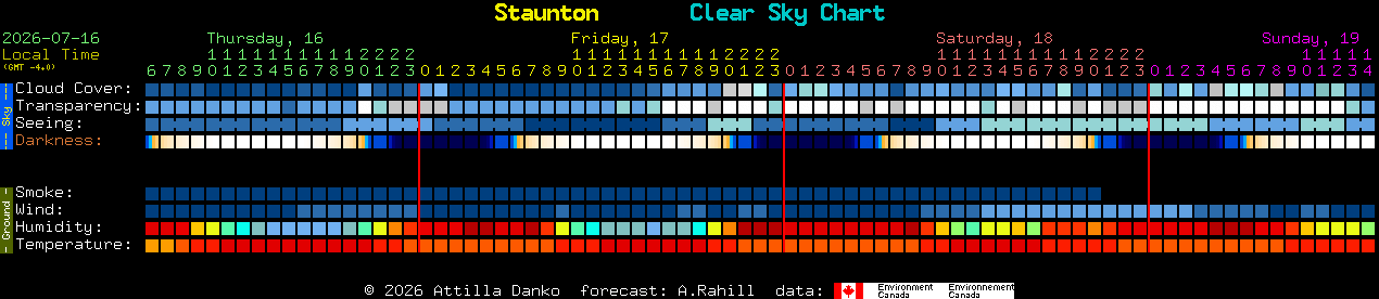 Current forecast for Staunton Clear Sky Chart