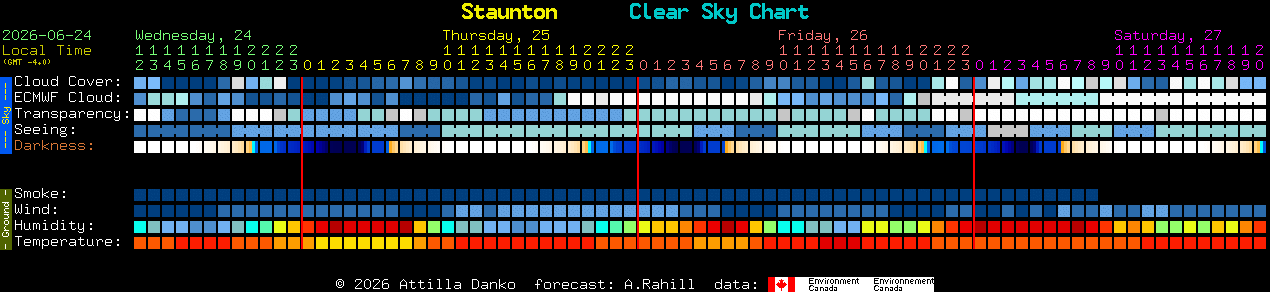Current forecast for Staunton Clear Sky Chart