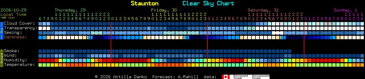 Current forecast for Staunton Clear Sky Chart