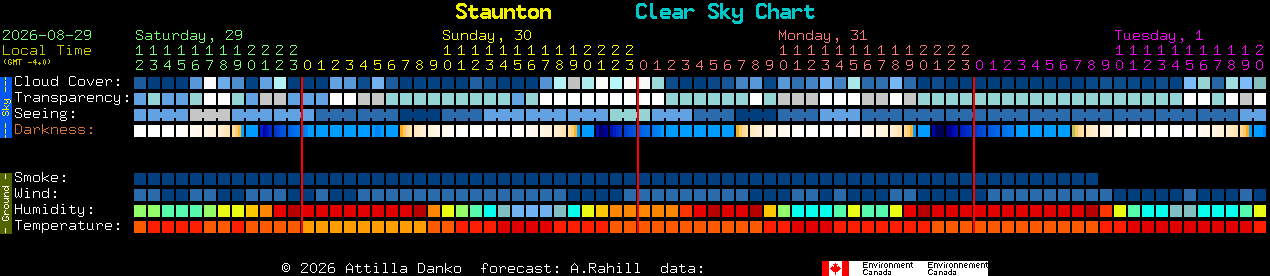 Current forecast for Staunton Clear Sky Chart