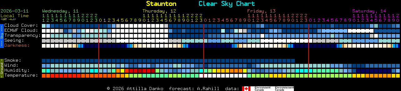Current forecast for Staunton Clear Sky Chart