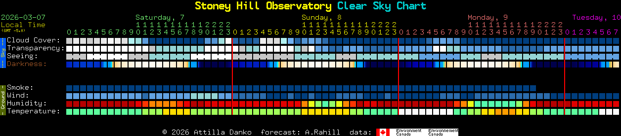 Current forecast for Stoney Hill Observatory Clear Sky Chart