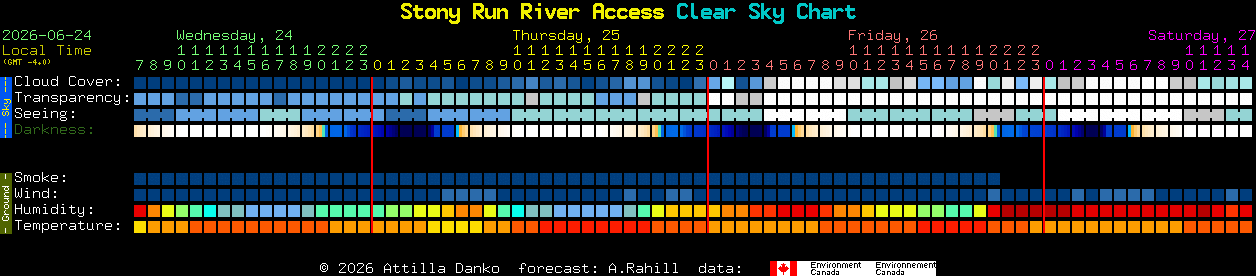 Current forecast for Stony Run River Access Clear Sky Chart