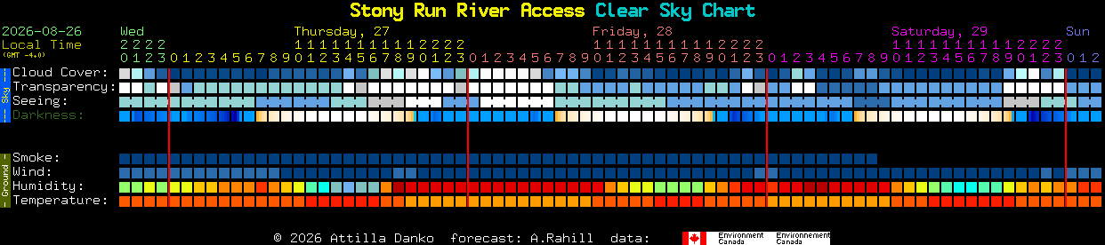 Current forecast for Stony Run River Access Clear Sky Chart