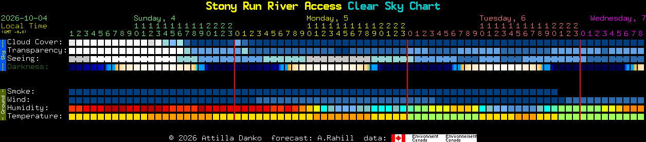 Current forecast for Stony Run River Access Clear Sky Chart