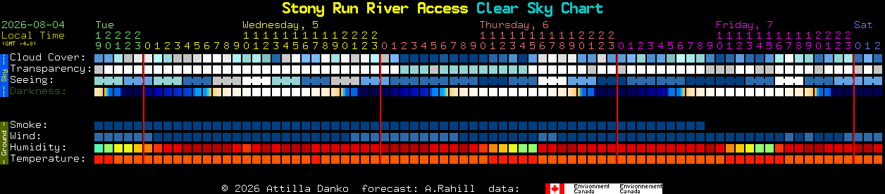 Current forecast for Stony Run River Access Clear Sky Chart