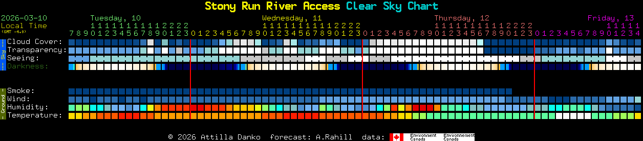 Current forecast for Stony Run River Access Clear Sky Chart