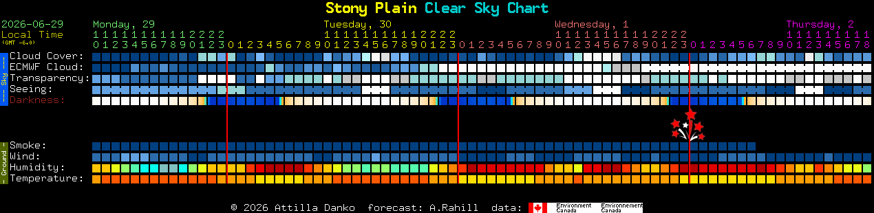 Current forecast for Stony Plain Clear Sky Chart