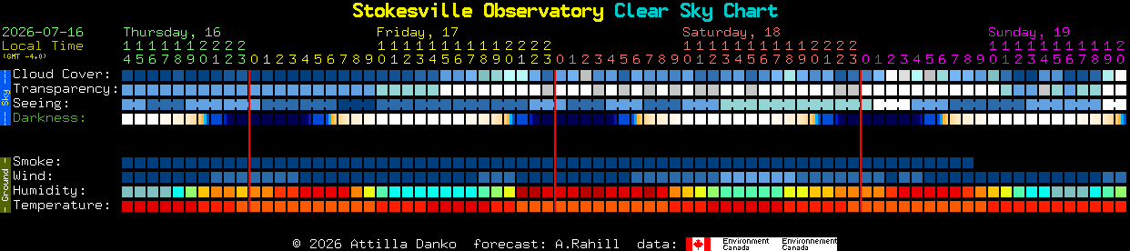 Current forecast for Stokesville Observatory Clear Sky Chart