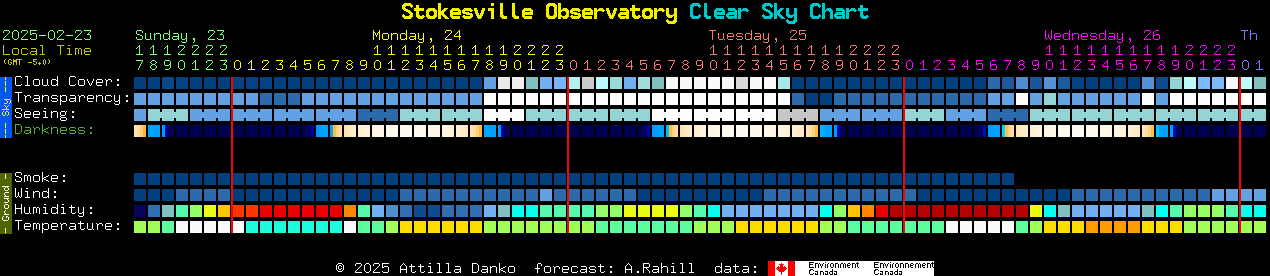 Current forecast for Stokesville Observatory Clear Sky Chart