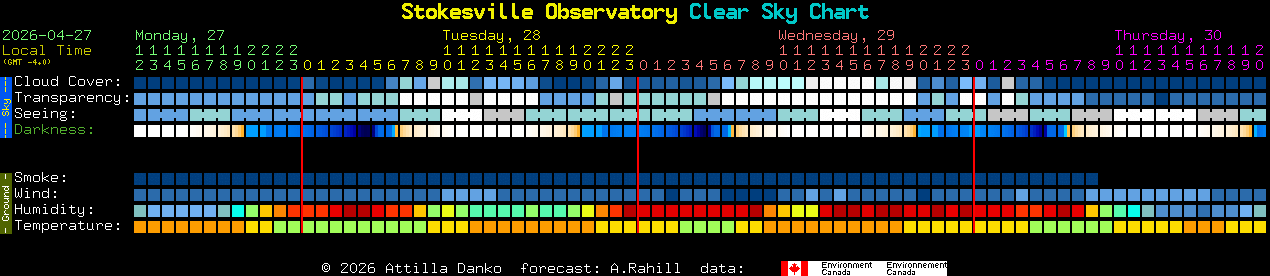 Current forecast for Stokesville Observatory Clear Sky Chart
