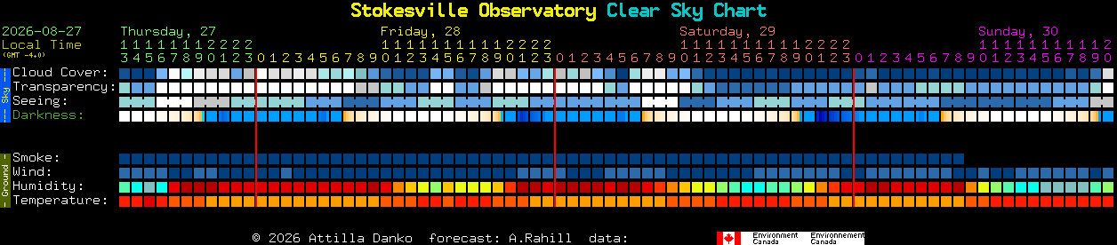 Current forecast for Stokesville Observatory Clear Sky Chart