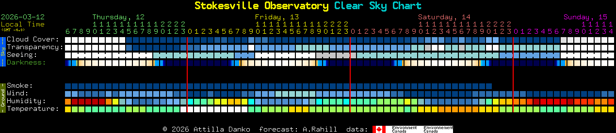 Current forecast for Stokesville Observatory Clear Sky Chart
