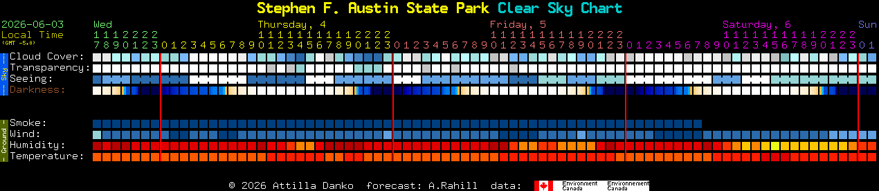 Current forecast for Stephen F. Austin State Park Clear Sky Chart