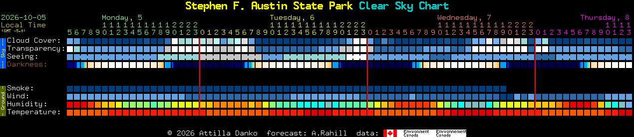 Current forecast for Stephen F. Austin State Park Clear Sky Chart