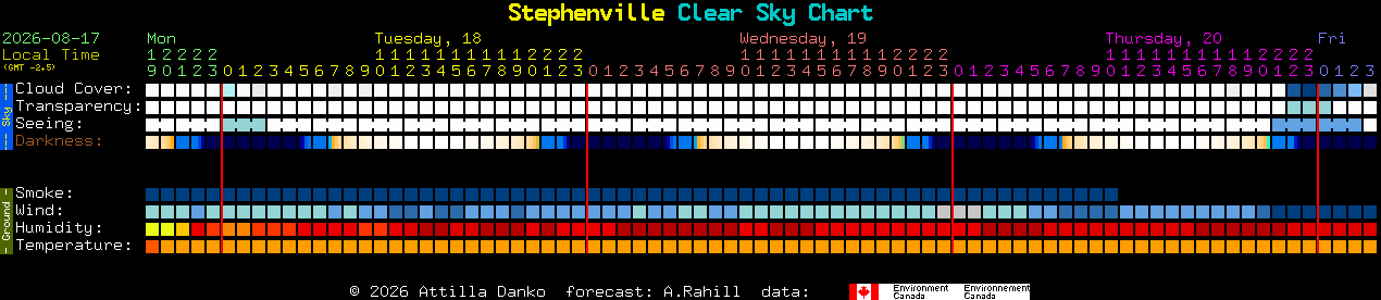Current forecast for Stephenville Clear Sky Chart