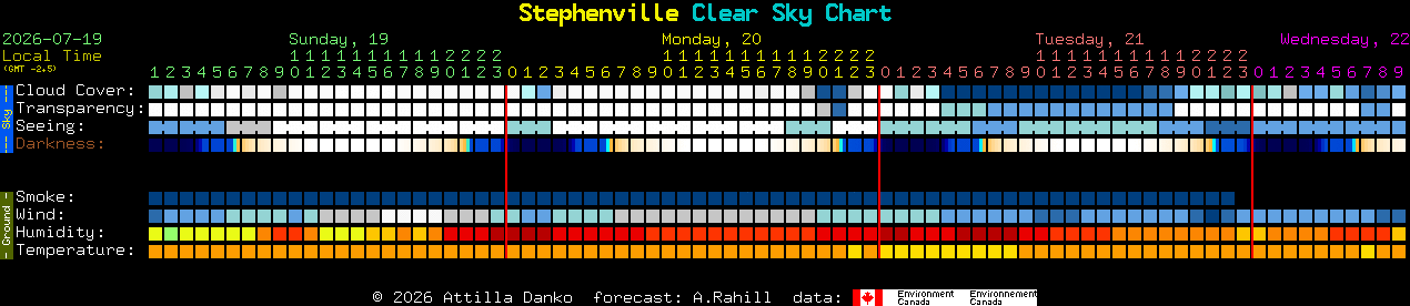 Current forecast for Stephenville Clear Sky Chart