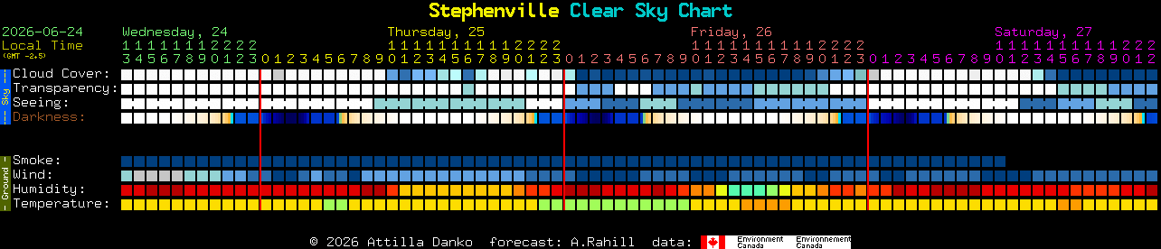 Current forecast for Stephenville Clear Sky Chart