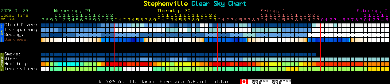 Current forecast for Stephenville Clear Sky Chart