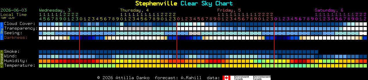 Current forecast for Stephenville Clear Sky Chart