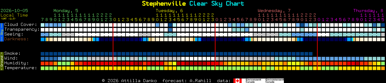 Current forecast for Stephenville Clear Sky Chart