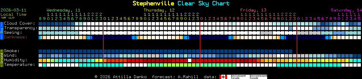 Current forecast for Stephenville Clear Sky Chart