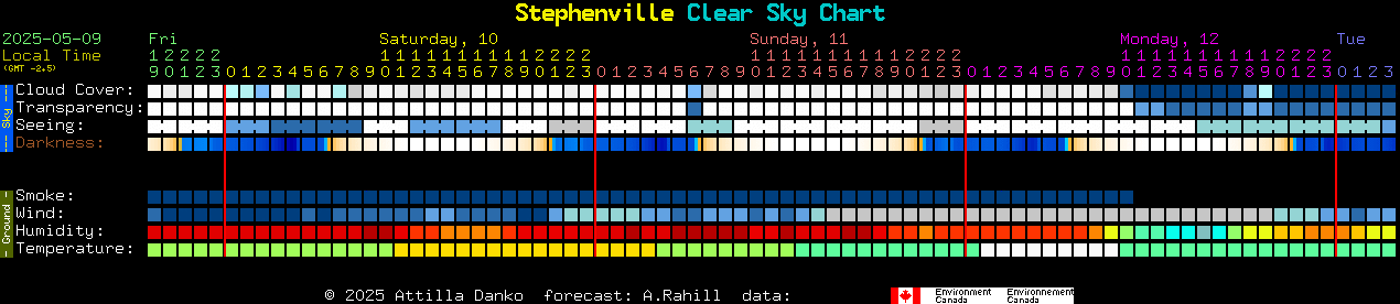 Current forecast for Stephenville Clear Sky Chart