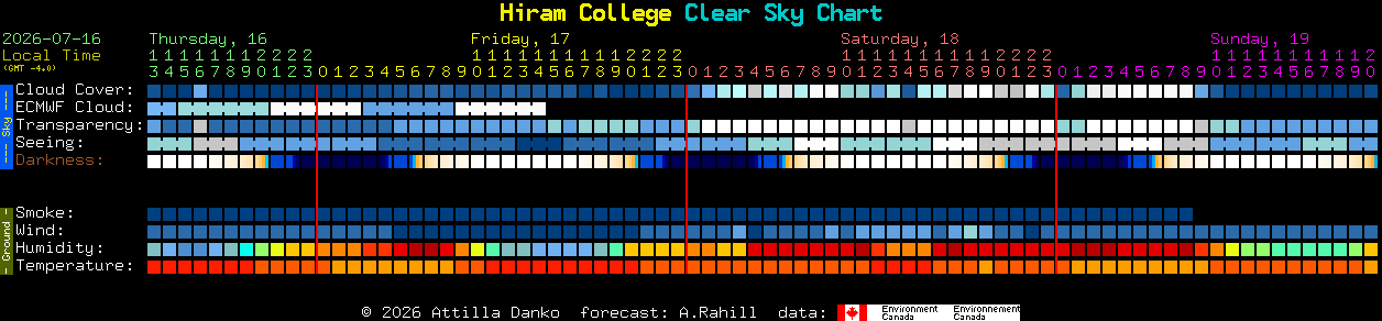 Current forecast for Hiram College Clear Sky Chart